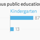 Image for article titled Just how wide is the preschool attendance gap between kids from the richest US households and the poorest?